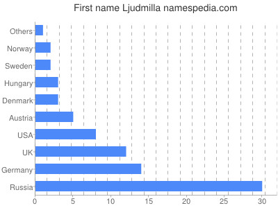 Given name Ljudmilla