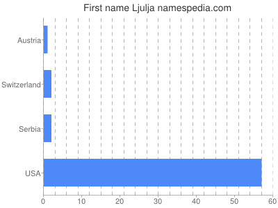 Given name Ljulja