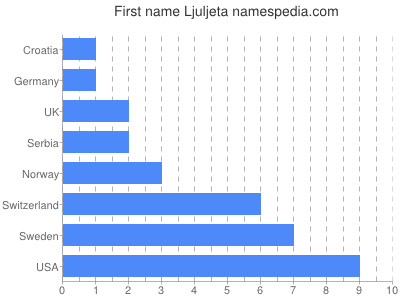 Given name Ljuljeta