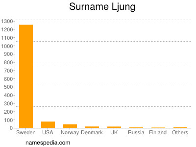 Surname Ljung