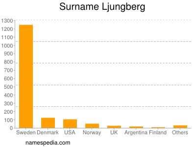 Surname Ljungberg