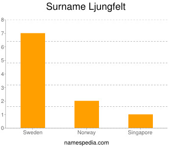 Surname Ljungfelt