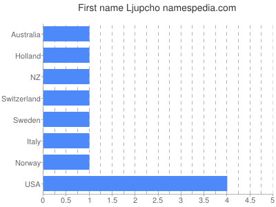 Given name Ljupcho