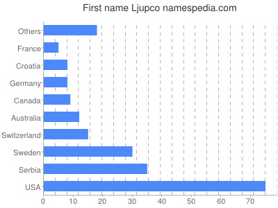 Given name Ljupco