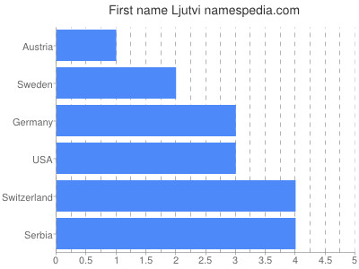 Given name Ljutvi