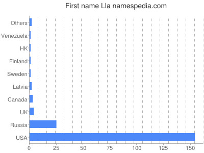 Given name Lla