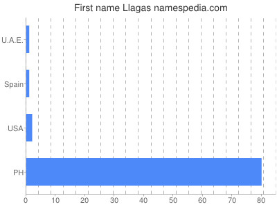 Given name Llagas