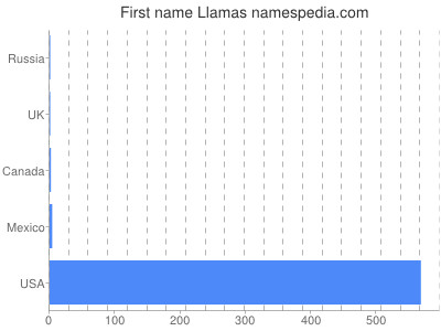 Given name Llamas