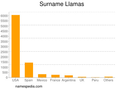 Surname Llamas