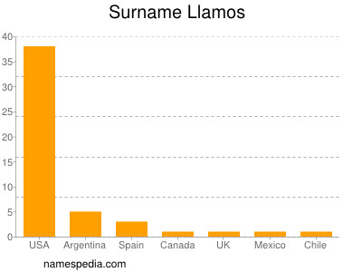 Surname Llamos