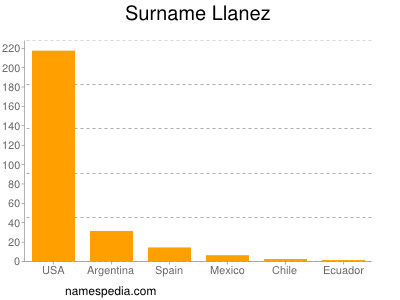 Surname Llanez