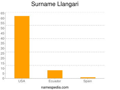 Surname Llangari