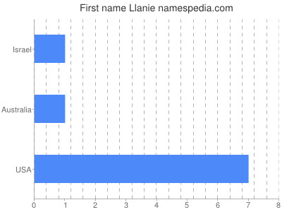 Given name Llanie