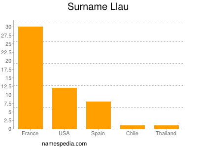 Surname Llau