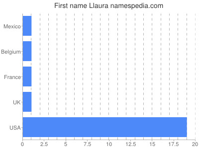 Given name Llaura