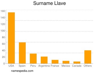 Surname Llave