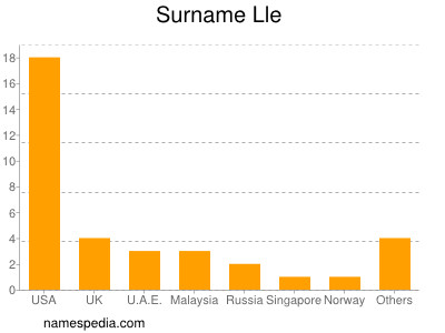 Surname Lle