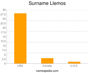 Surname Llemos