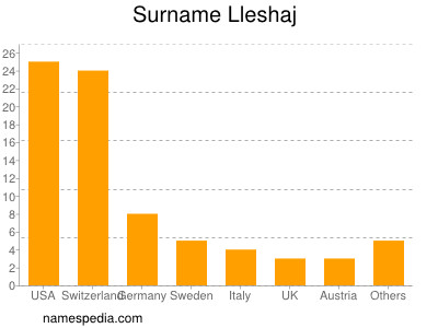 Surname Lleshaj
