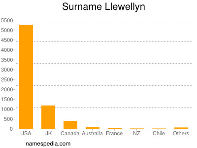 Surname Llewellyn