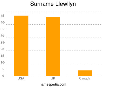 Surname Llewllyn