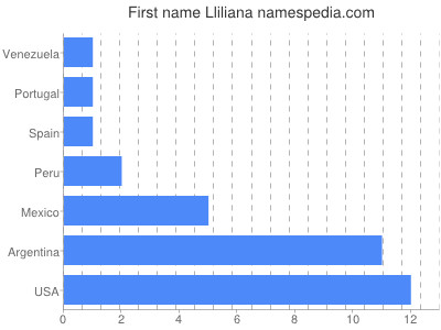 Given name Lliliana