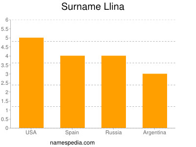 Surname Llina