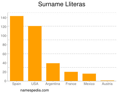 Surname Lliteras