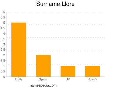 Surname Llore
