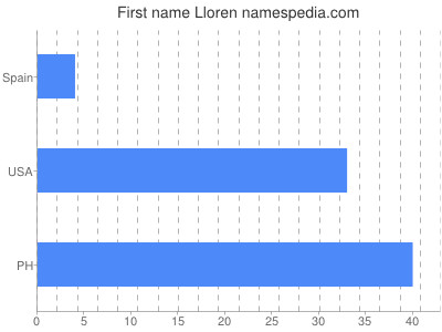 Given name Lloren