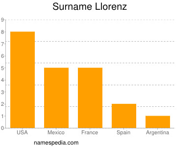Surname Llorenz
