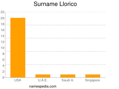 Surname Llorico