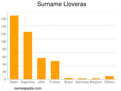 Surname Lloveras