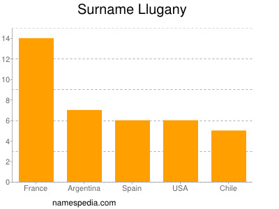 Surname Llugany