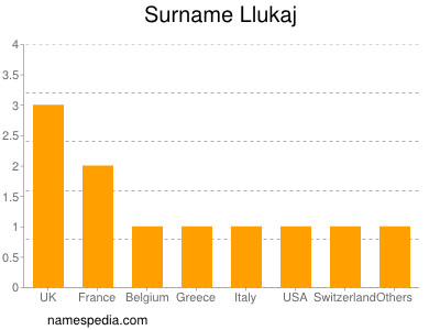 Surname Llukaj