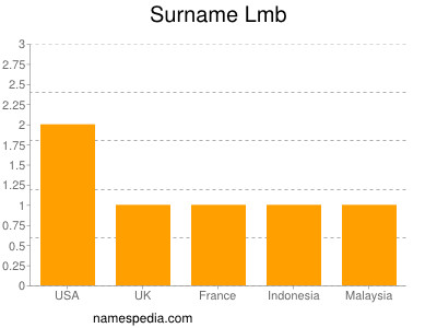 Surname Lmb