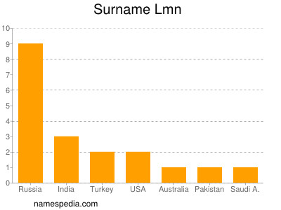 Surname Lmn