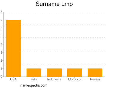 Surname Lmp