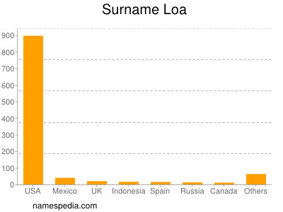 Surname Loa