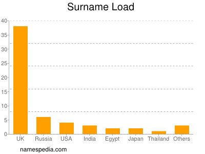 Surname Load