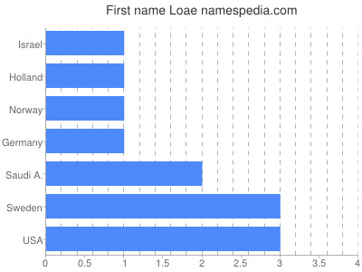 Given name Loae