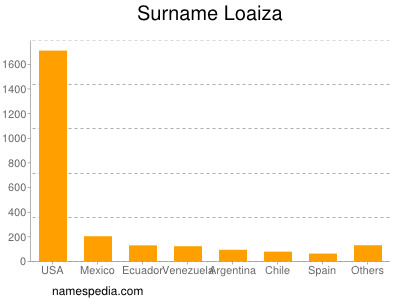 Surname Loaiza