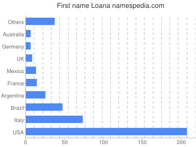 Given name Loana