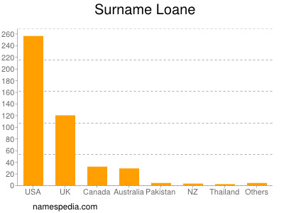 Surname Loane