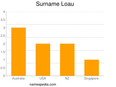 Surname Loau