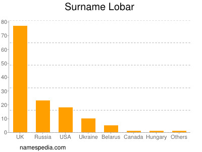 Surname Lobar