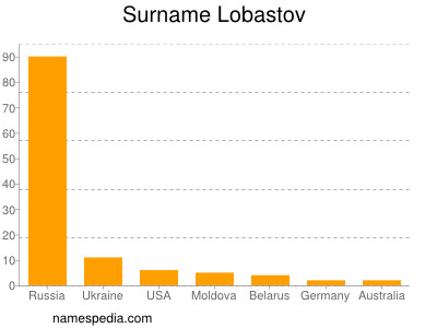 Surname Lobastov