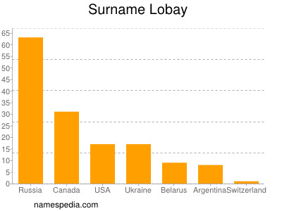Surname Lobay