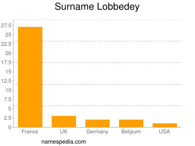 Surname Lobbedey