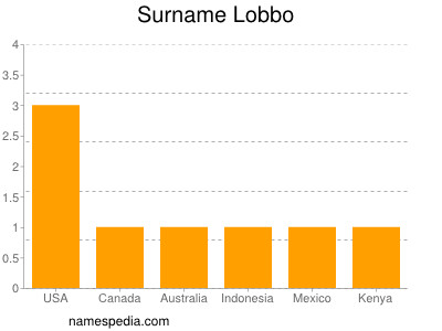 Surname Lobbo